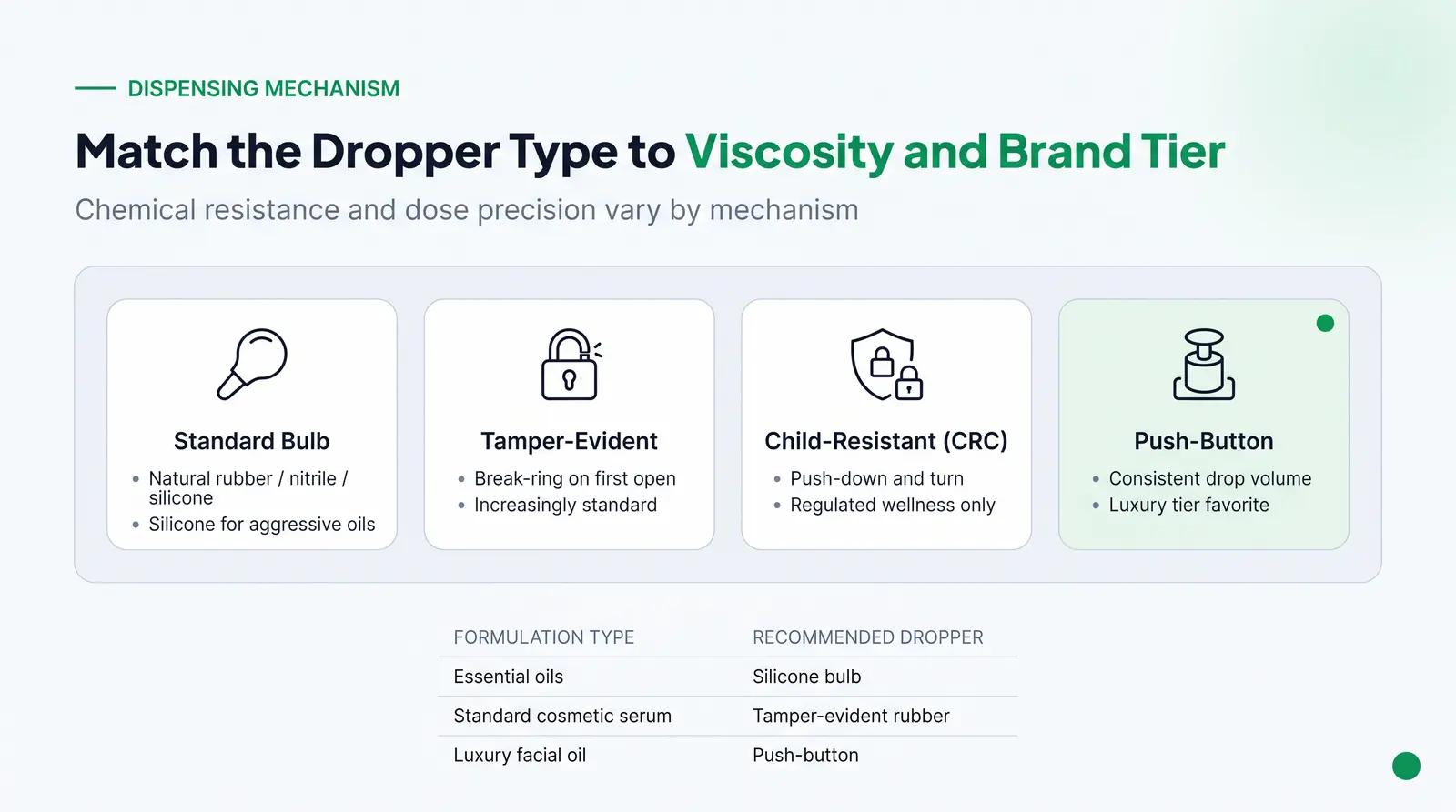Selecting the Right Dropper Type