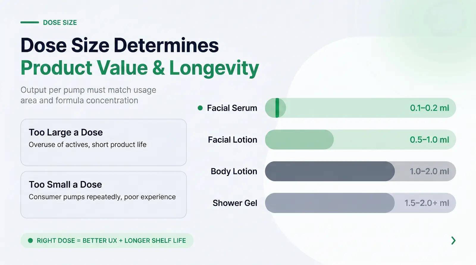 Determining the Correct Dose Size