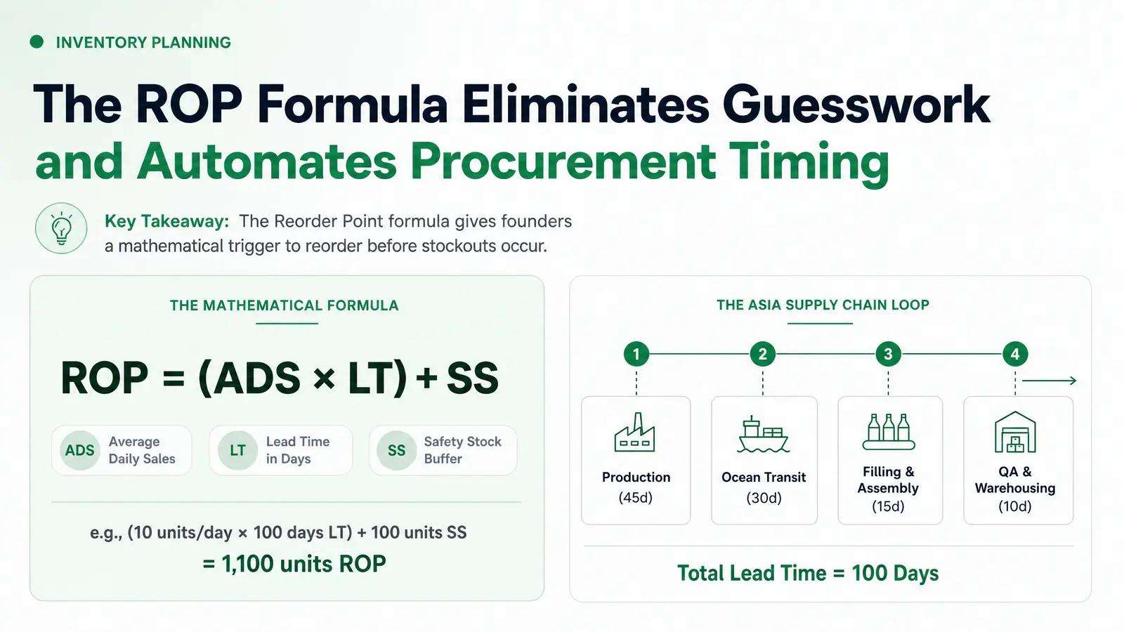 Back-Calculating Your Reorder Point