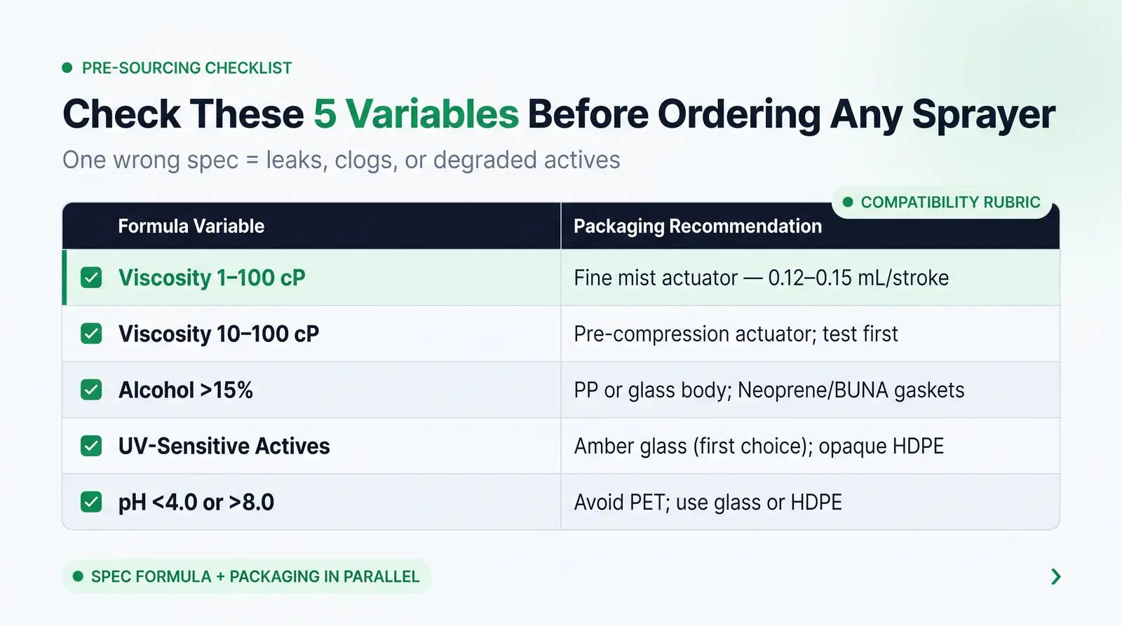 The Formula-Container Compatibility Rubric