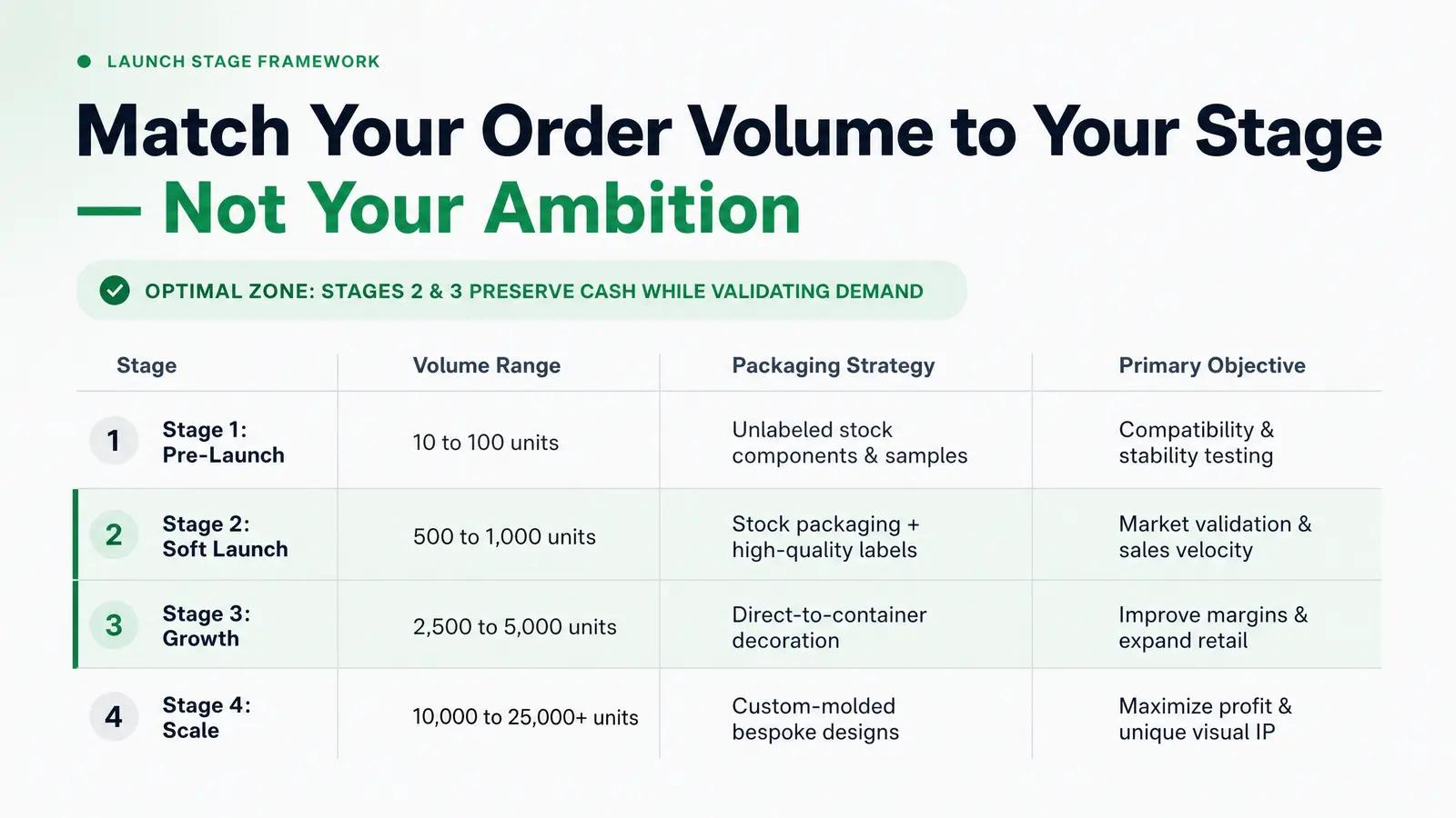 The MOQ-by-Launch-Stage Matrix
