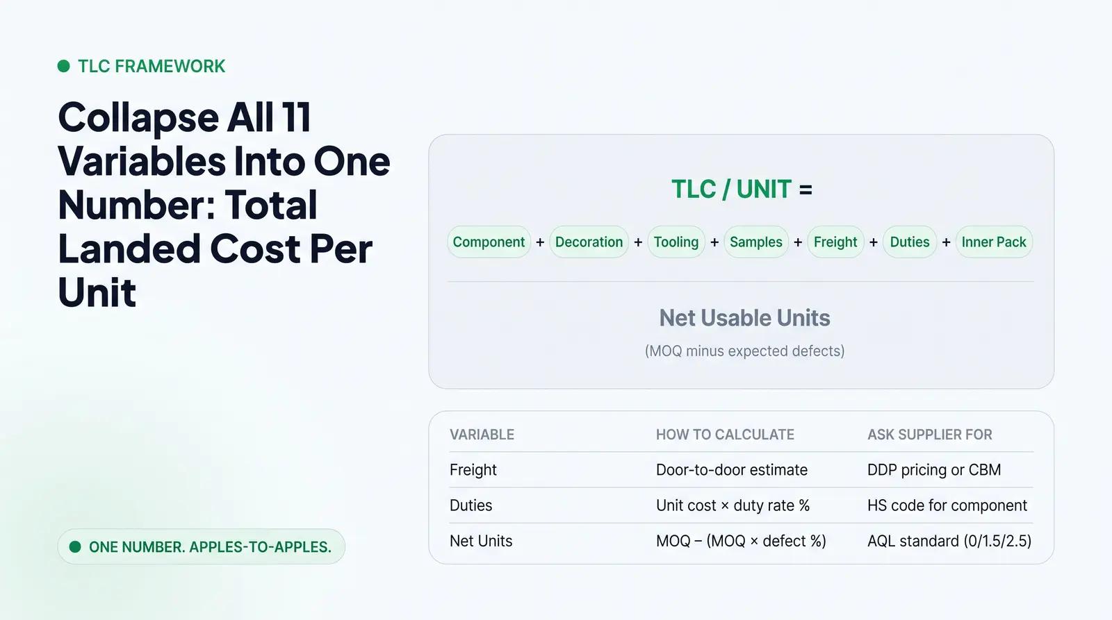 The Total Landed Cost Per Unit Framework