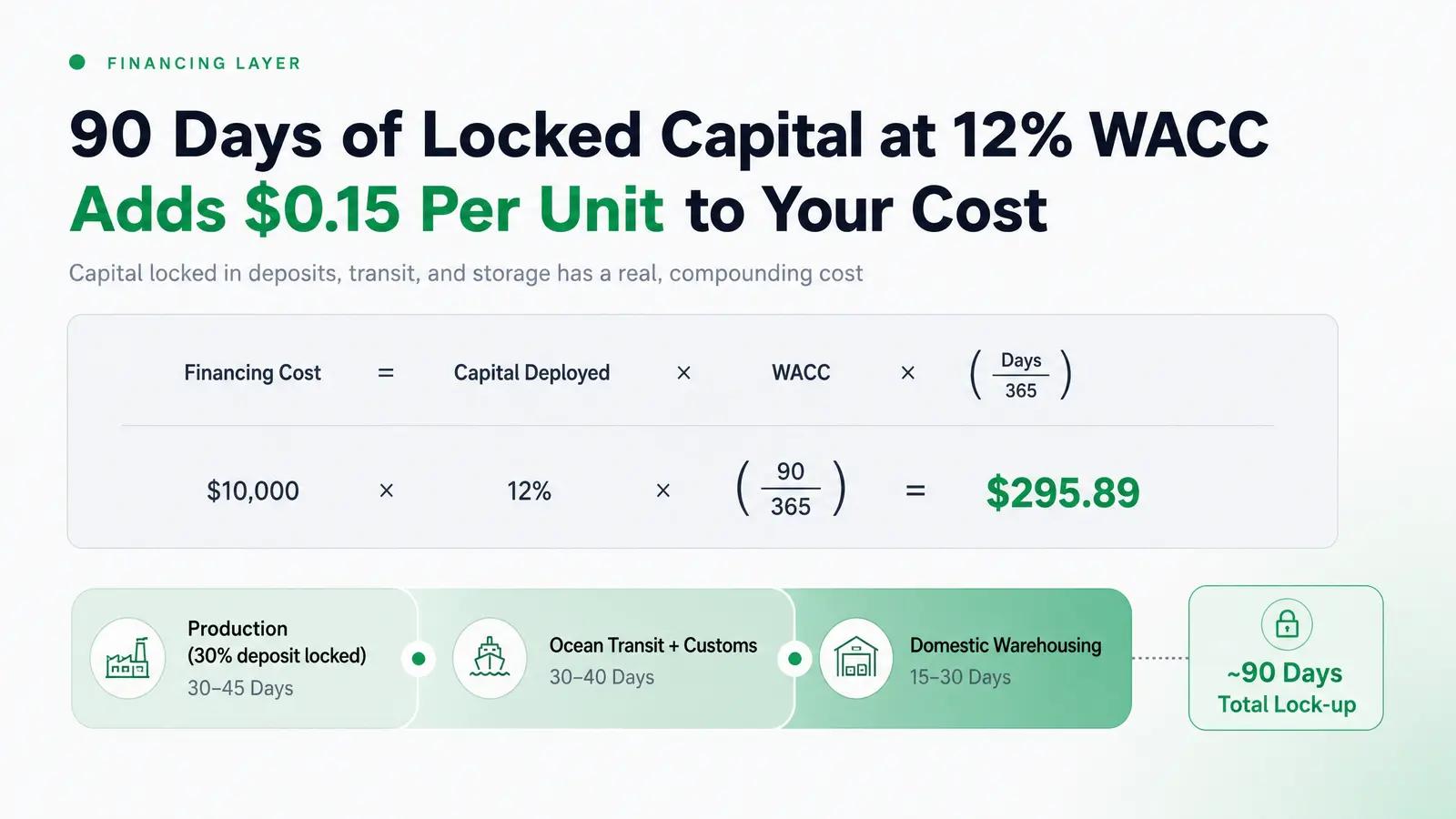 The Financing Layer: Cost of Capital