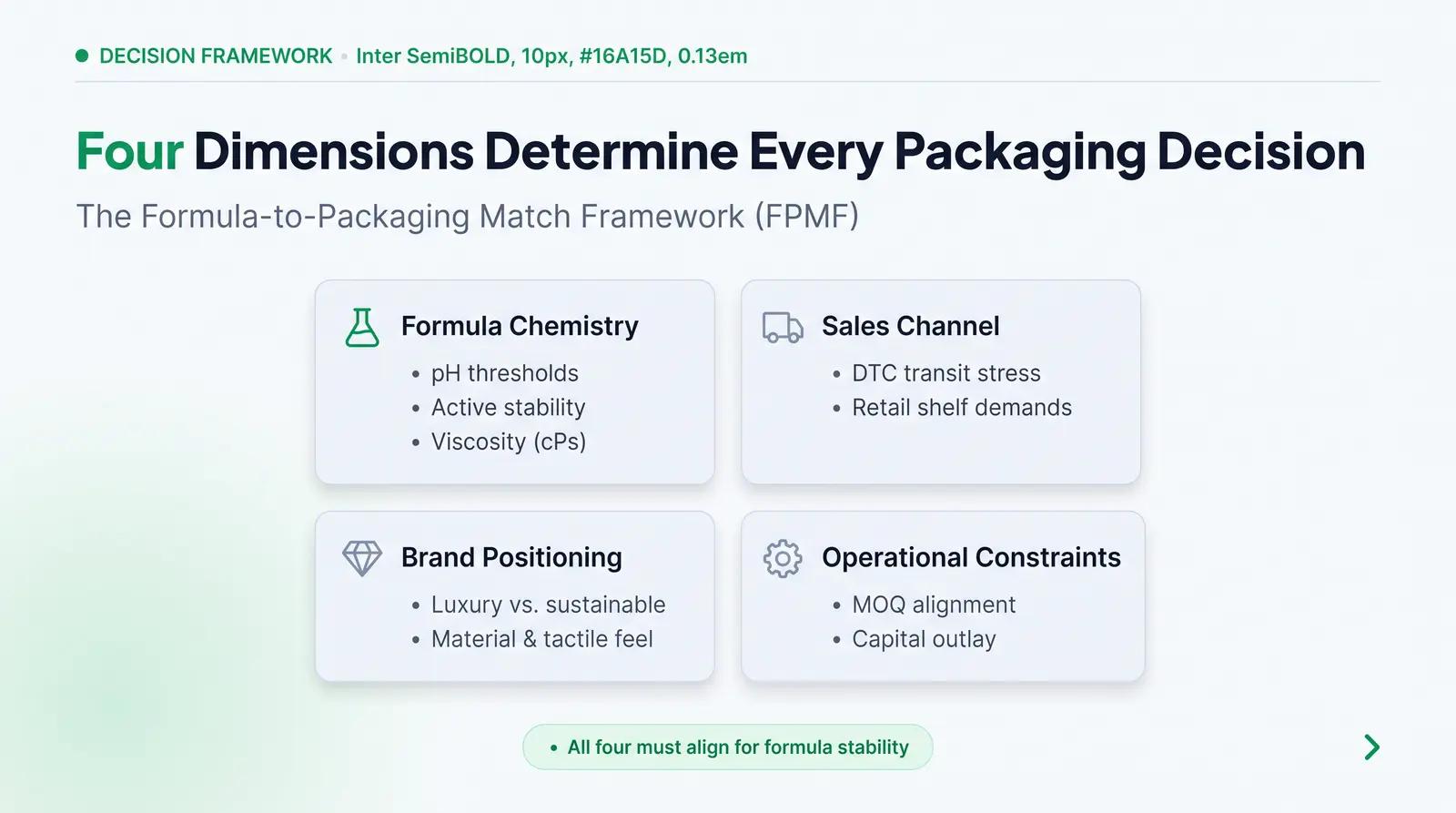 The Formula-to-Packaging Match Framework