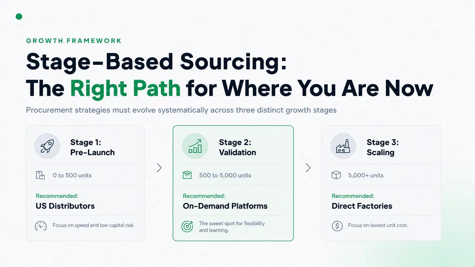 Stage-Based Sourcing: The Right Path for Where You Are Now
