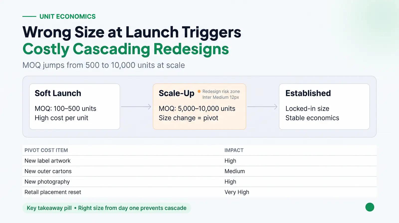 Reorder Economics and Launch Stages
