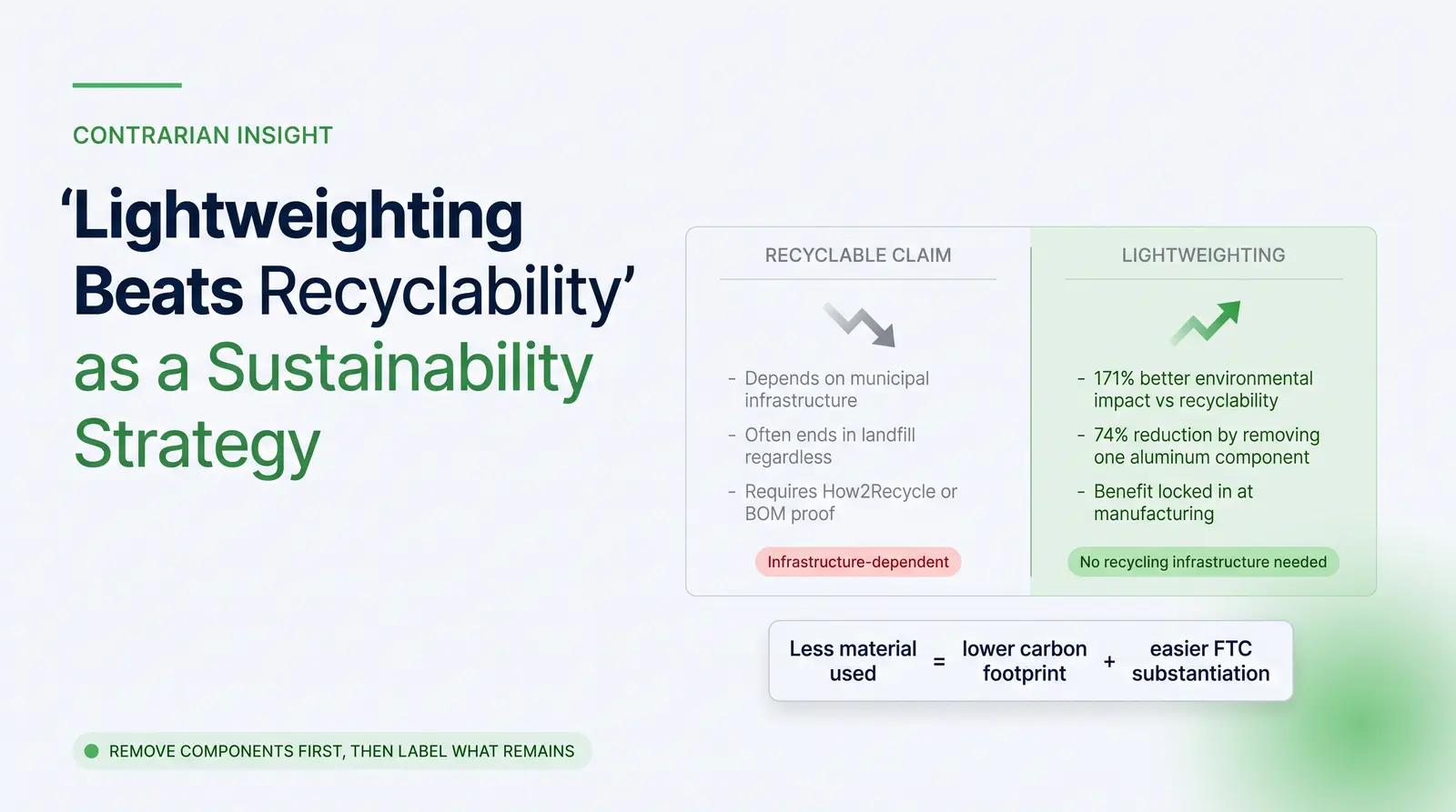 The Contrarian Insight: Lightweighting Often Outperforms Recyclability