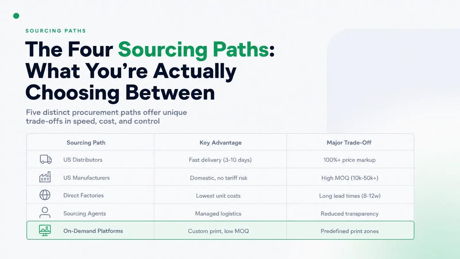 The Four Sourcing Paths: What You're Actually Choosing Between