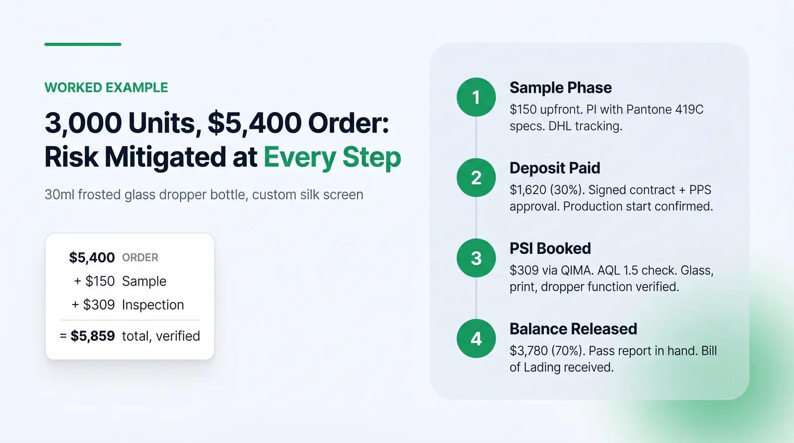 Worked Example — A Realistic Bulk Order Scenario