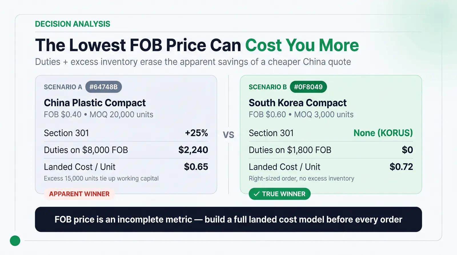 The Cheapest FOB Quote Can Be the Most Expensive Packaging Decision