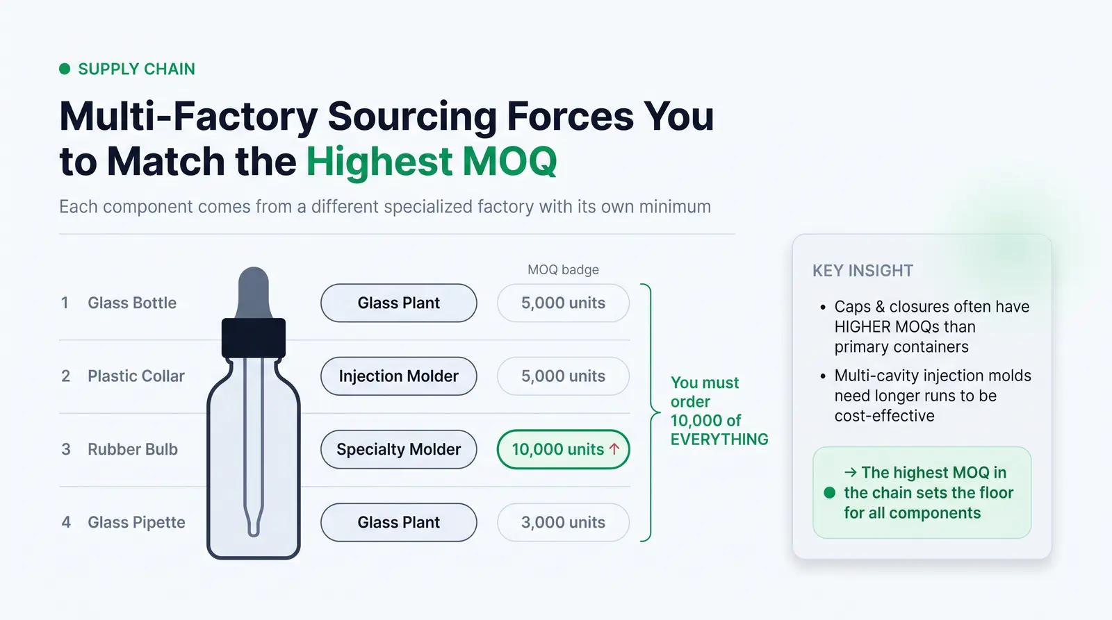 The Complexity of Multi-Component Sourcing