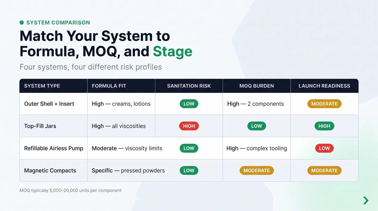 Comparing Refillable Packaging System Types