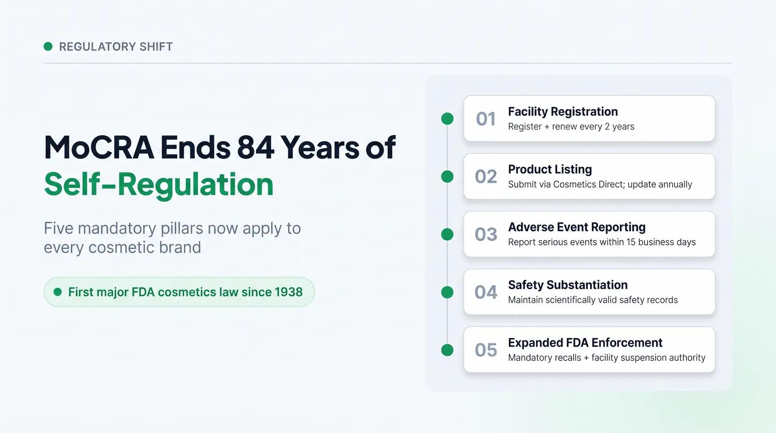 What MoCRA Actually Changed