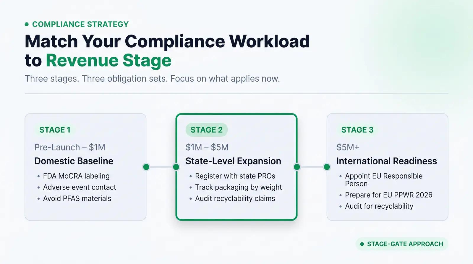 The Packfolio Compliance Framework