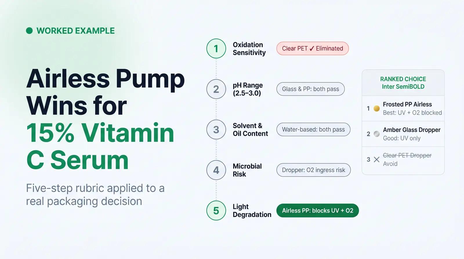 Worked Example: Packaging a 15% Vitamin C Serum