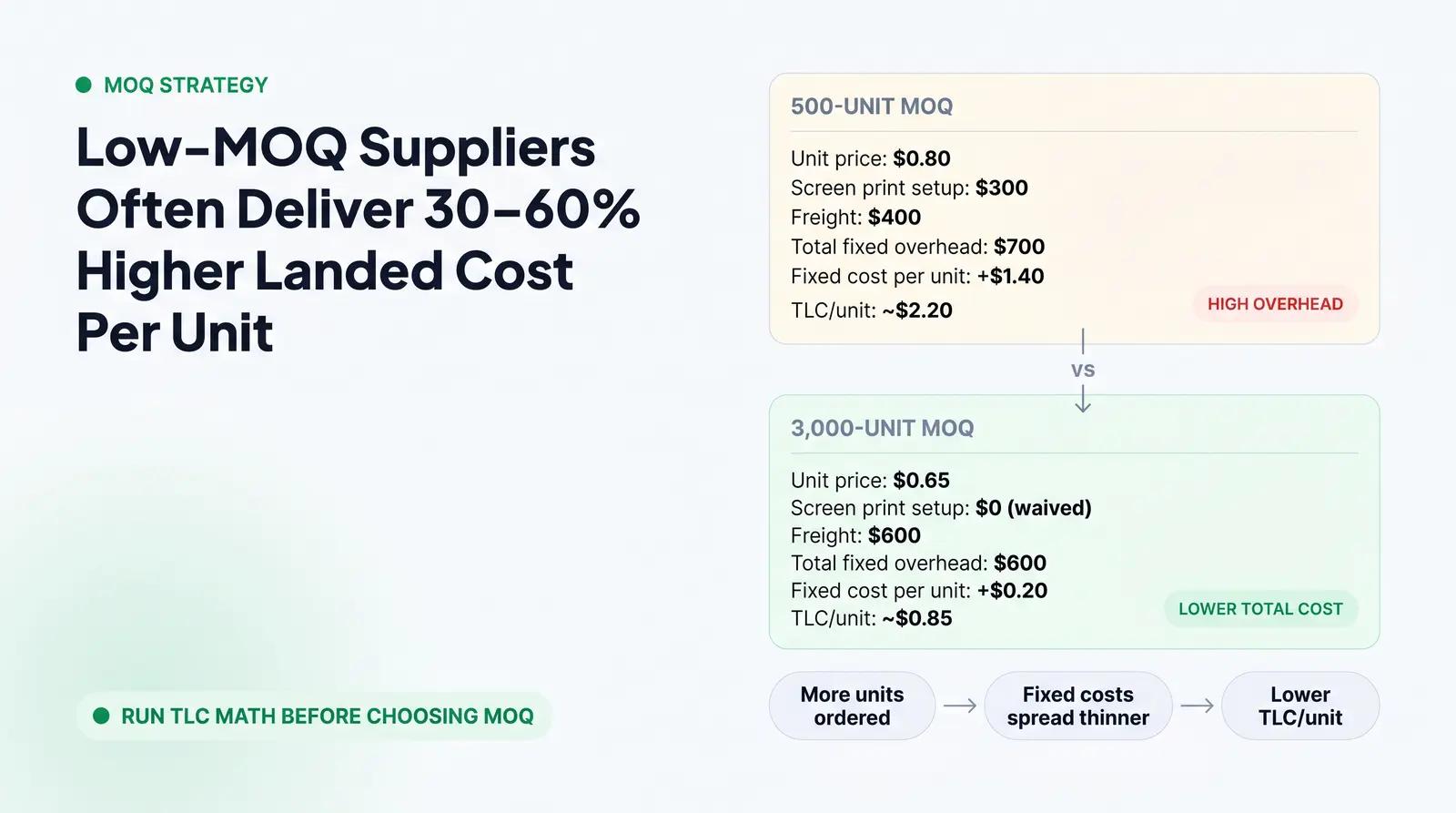The Contrarian Insight — Why the Lowest MOQ Is Often the Most Expensive Option