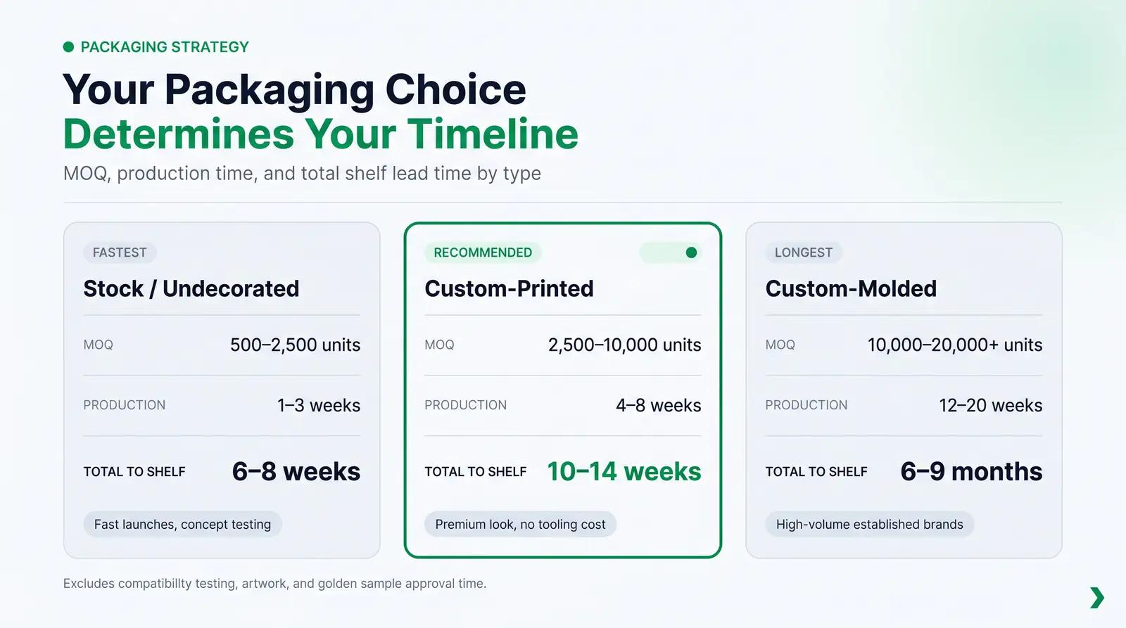 Lead Time Comparison by Packaging Type