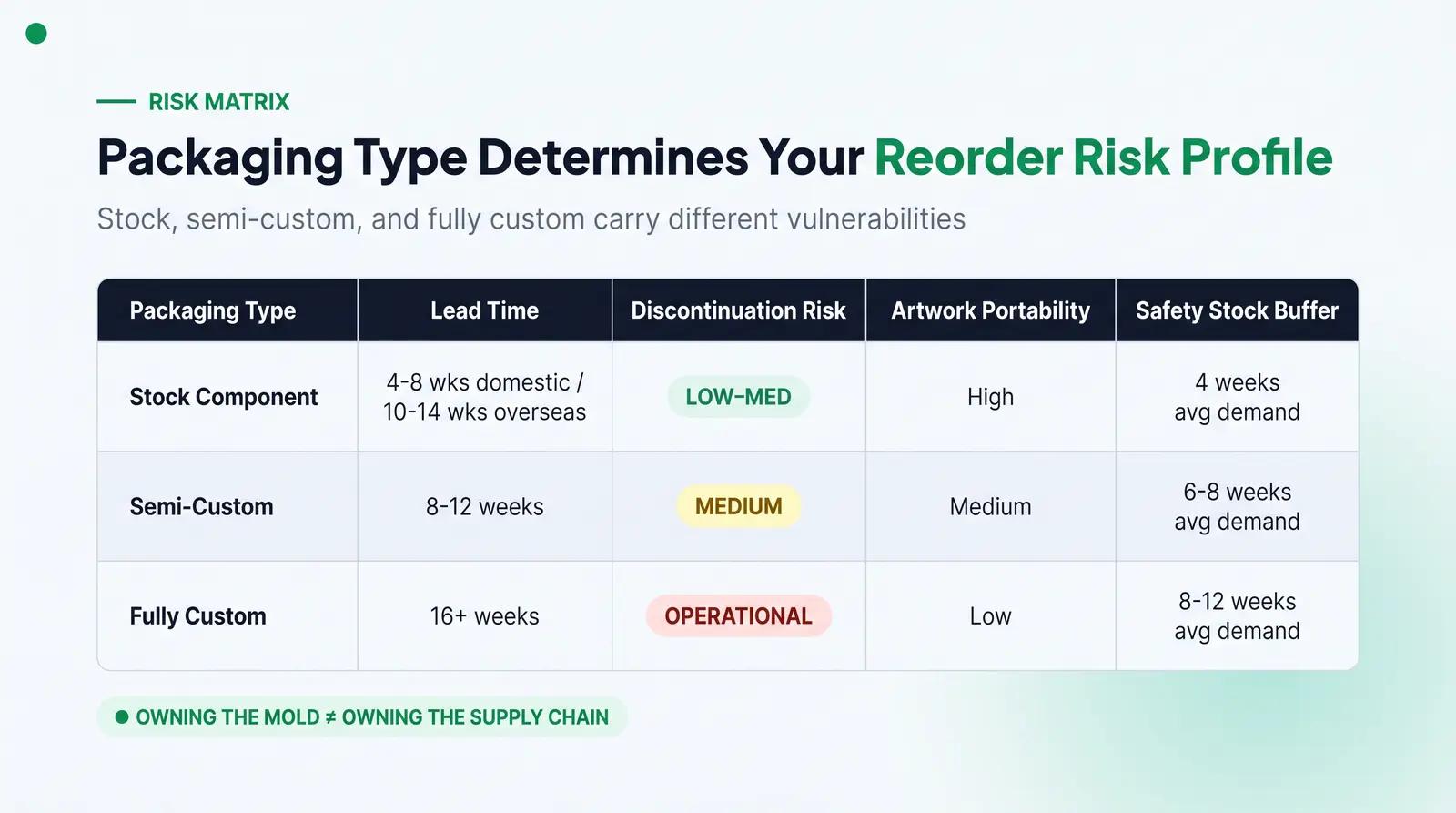 Reorder Risk Levels by Packaging Type
