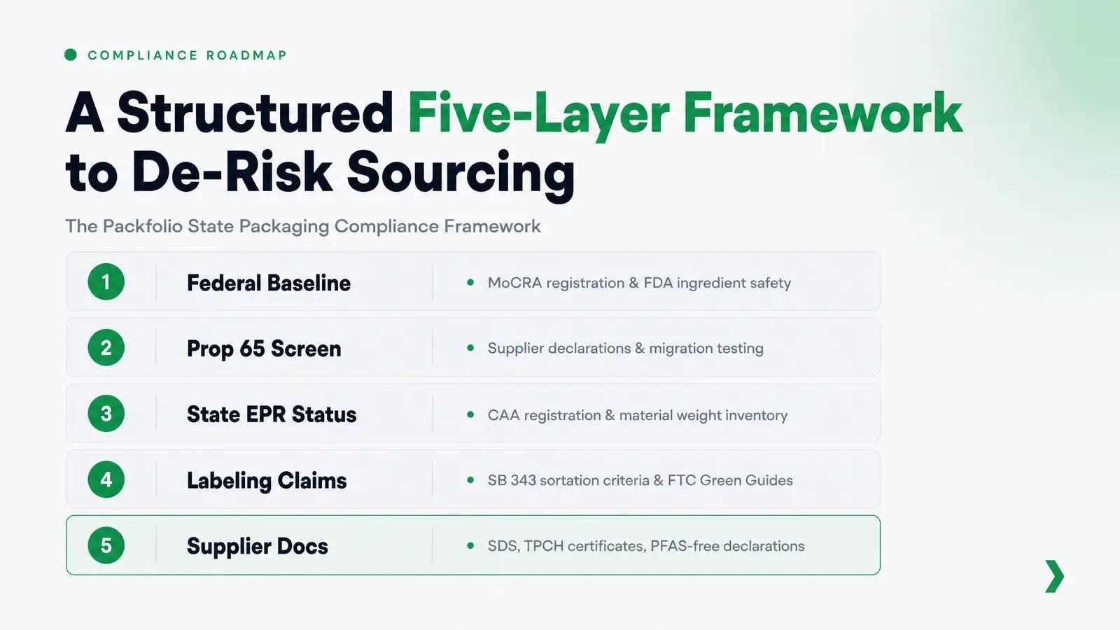 The Packfolio State Packaging Compliance Framework