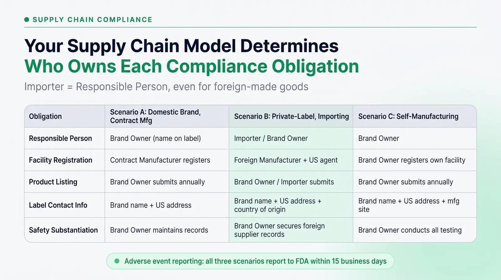 MoCRA Obligations by Brand Scenario