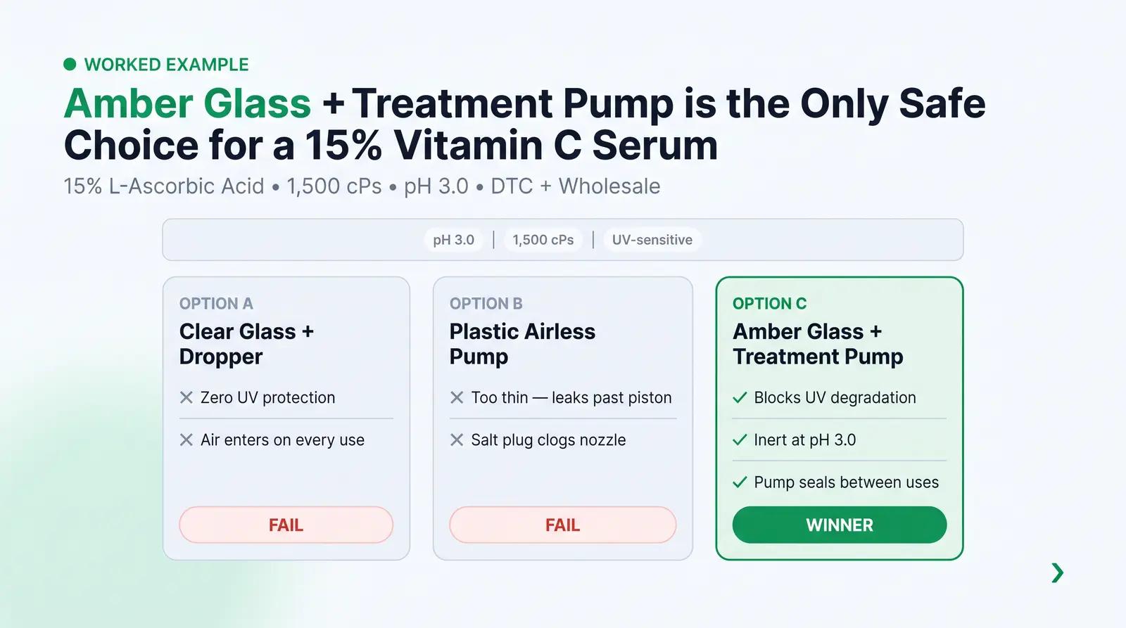 A Worked Example: Packaging a 15% Vitamin C Serum