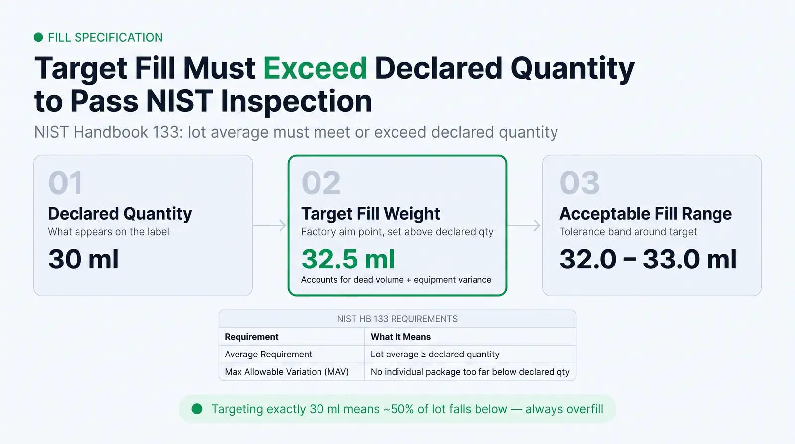 Coordinating Declared Contents with Actual Fill Quantity