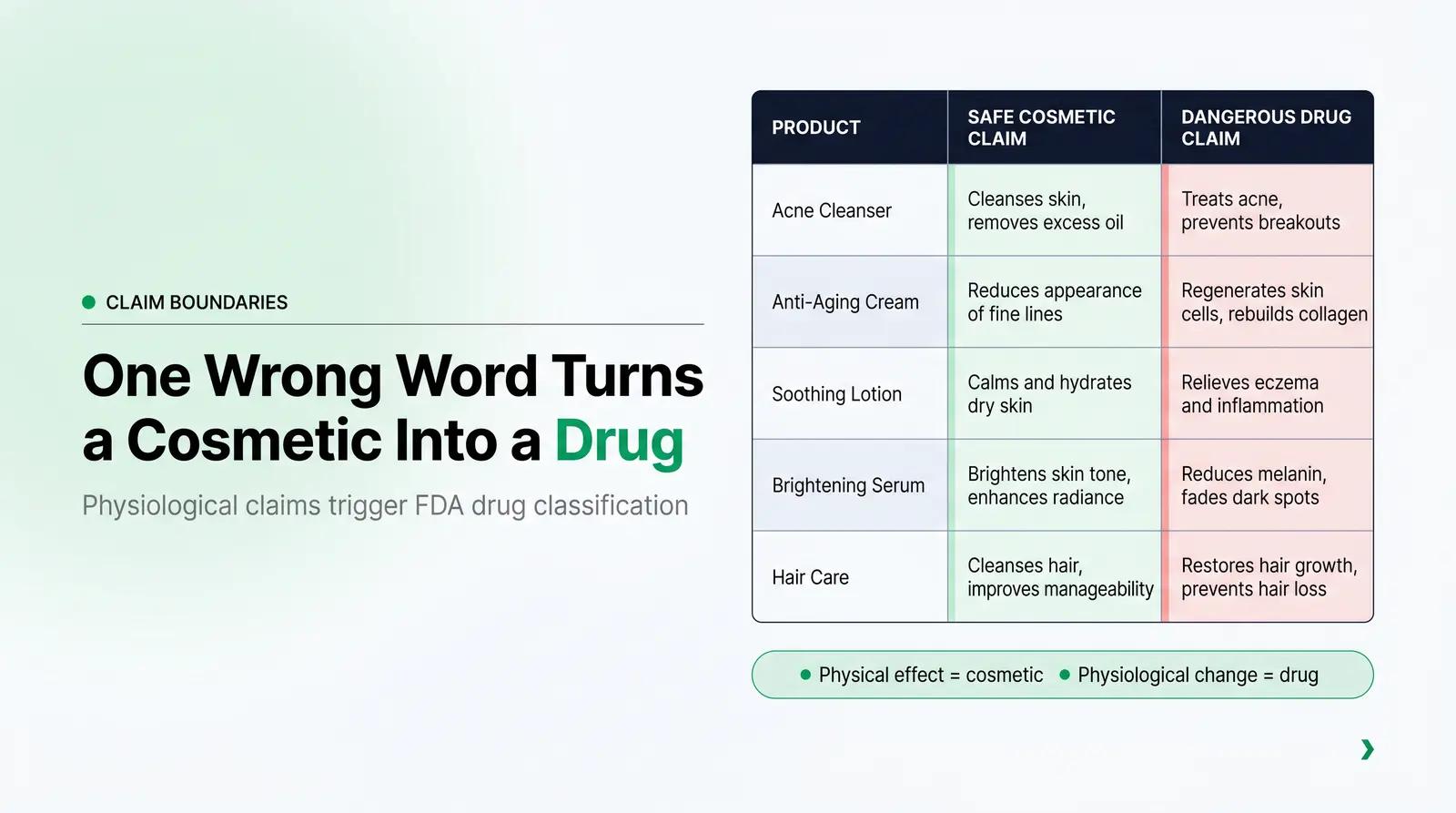 Claim Boundaries: Cosmetic vs. Drug