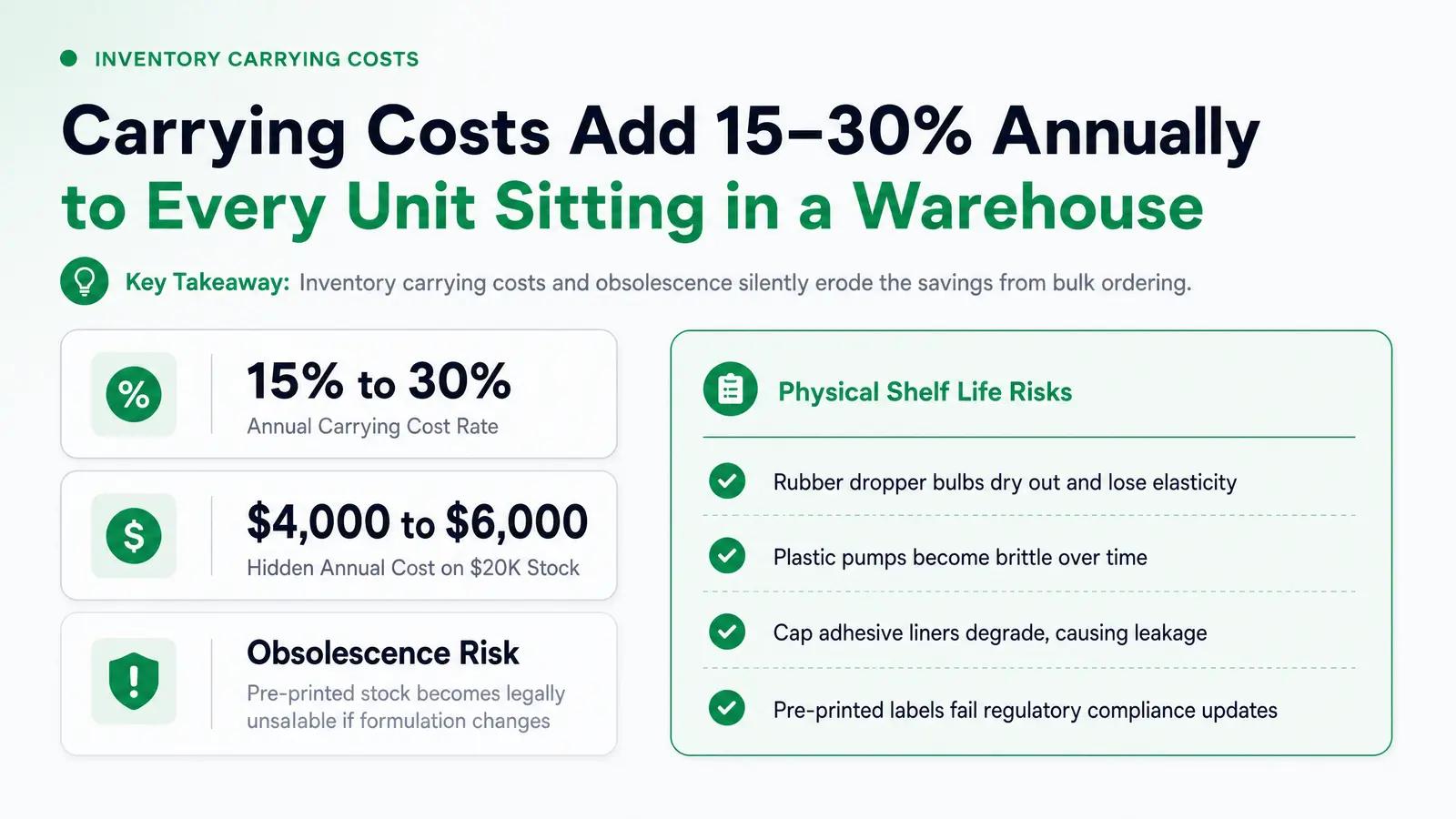 Storage, Shelf Life, and Obsolescence Risk
