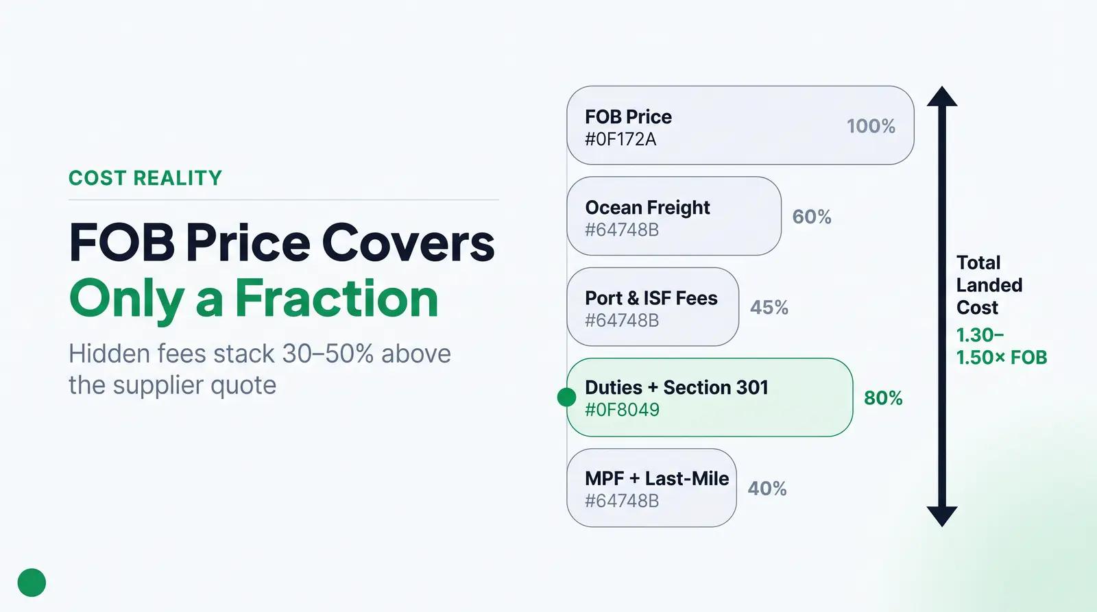 Why Landed Cost Almost Always Exceeds the Supplier Quote