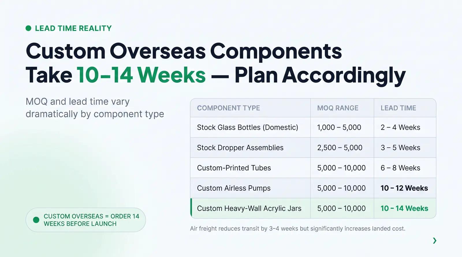 Lead Time Reality by Component Type