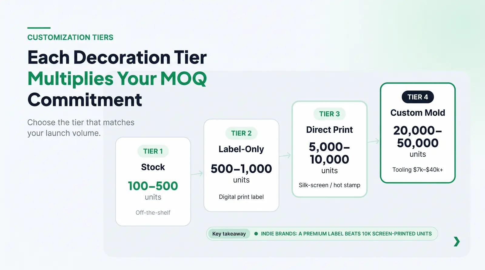 How Customization Level Multiplies MOQ — And When It's Worth It