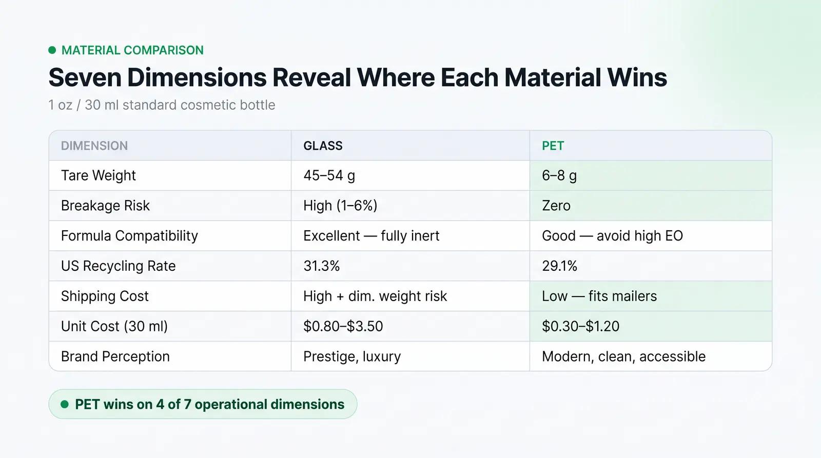 Head-to-Head: Glass vs. PET Across 7 Dimensions