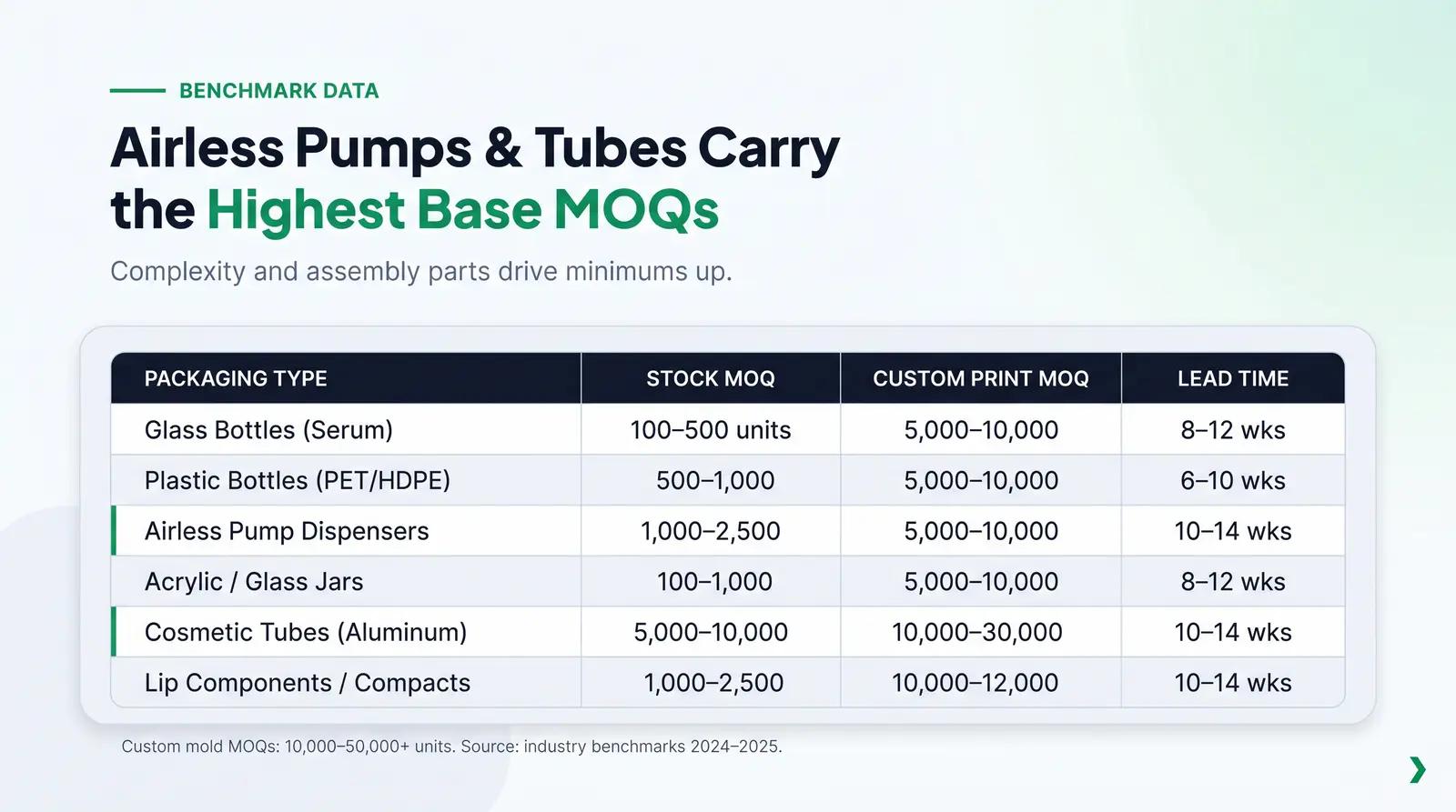 MOQ Benchmarks by Packaging Family