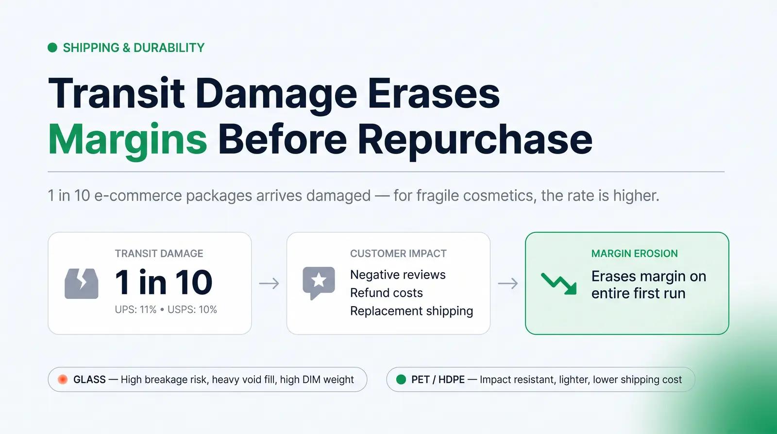 Shipping Durability as a Conversion Variable