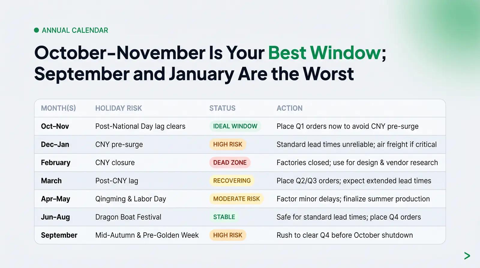 A Practical Annual Sourcing Calendar — Windows to Protect and Windows to Avoid