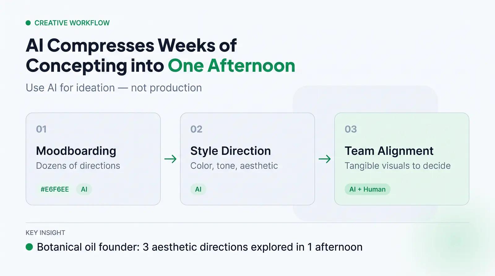 Where AI Genuinely Helps: The Creative Front End