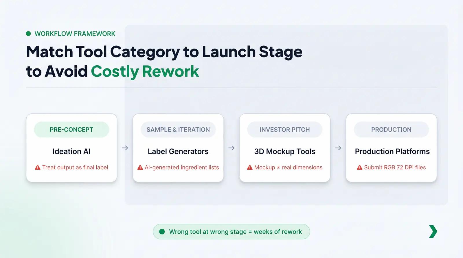 A Framework for Choosing the Right Tool at the Right Stage