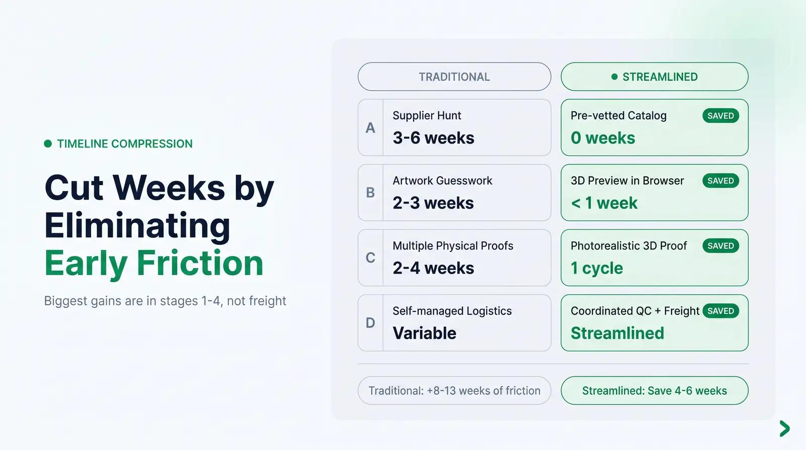 Compressing the Timeline with the Right Platform