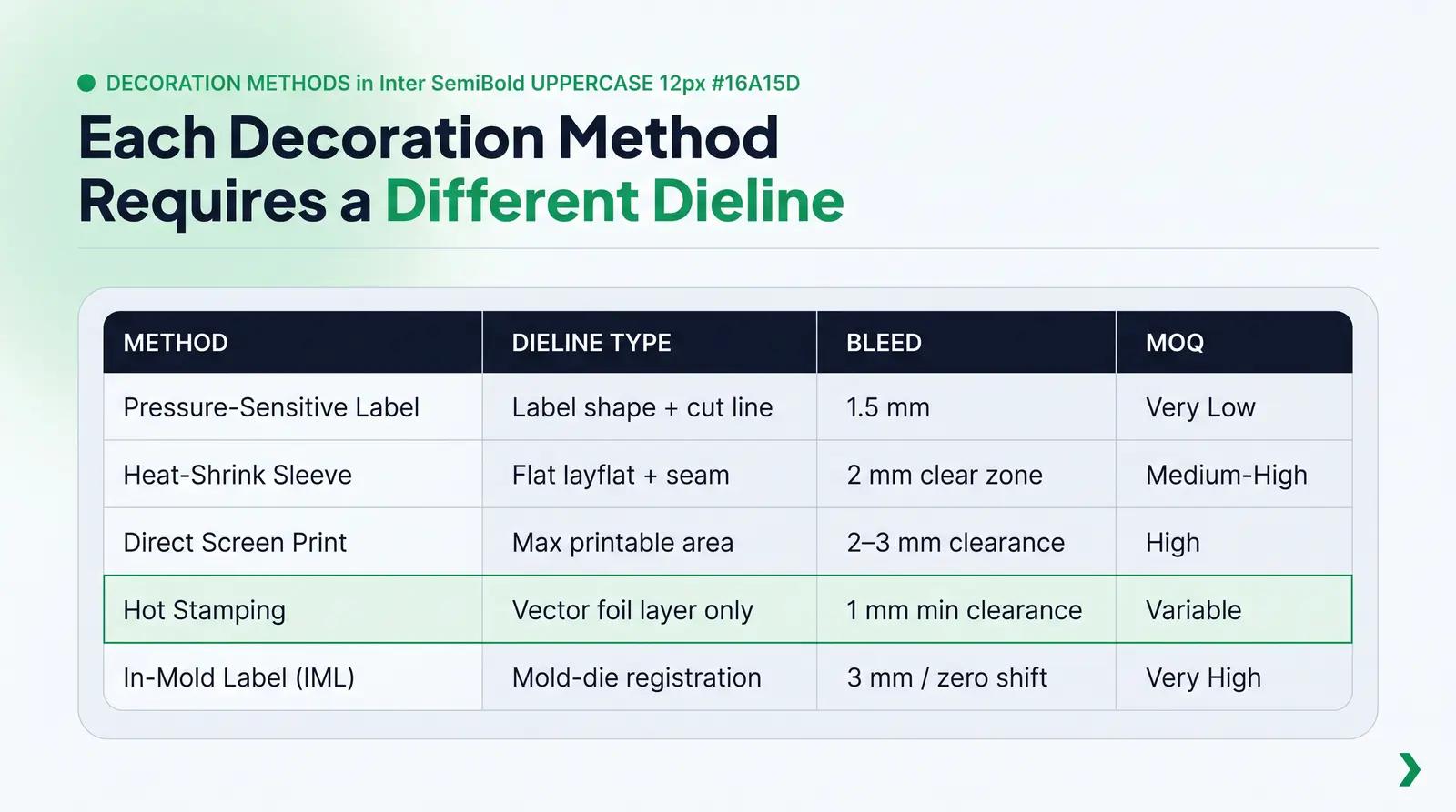 Decoration Methods and How They Change Your Dieline