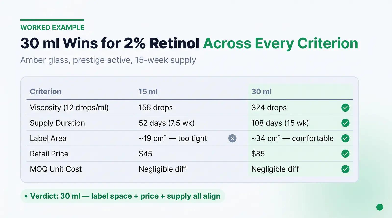 A Worked Example: Sizing a 2% Retinol Facial Oil
