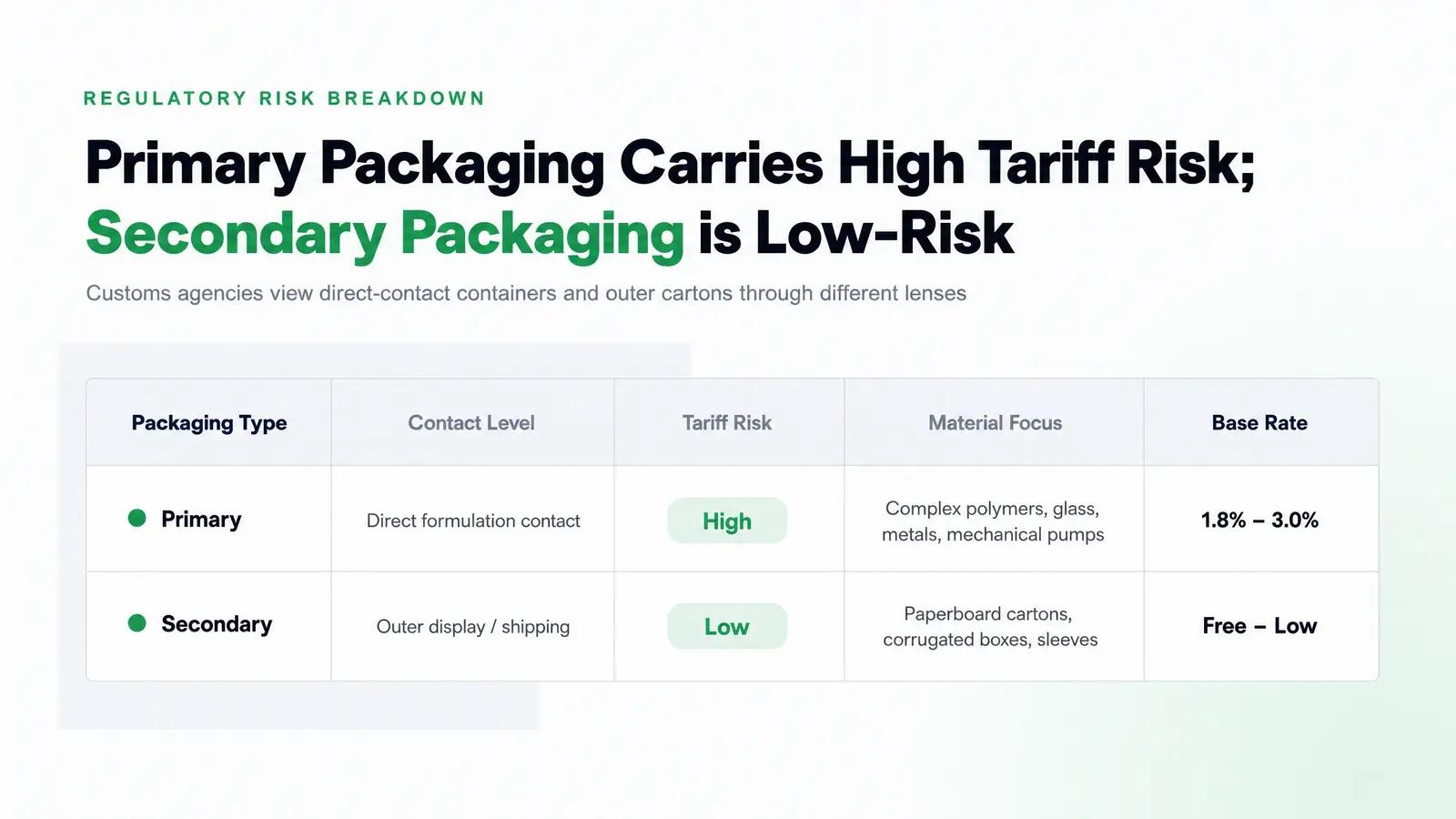 Primary vs. Secondary Packaging: Why the Distinction Matters