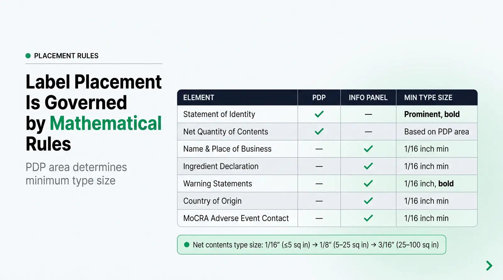 Principal Display Panel (PDP) vs. Information Panel: Placement Rules