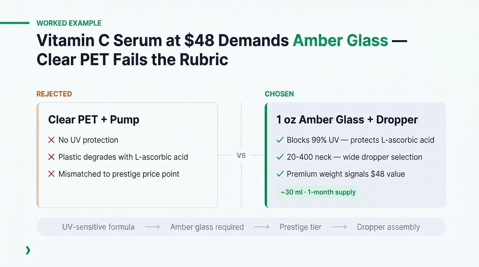 A Worked Example: Packaging a Vitamin C Serum