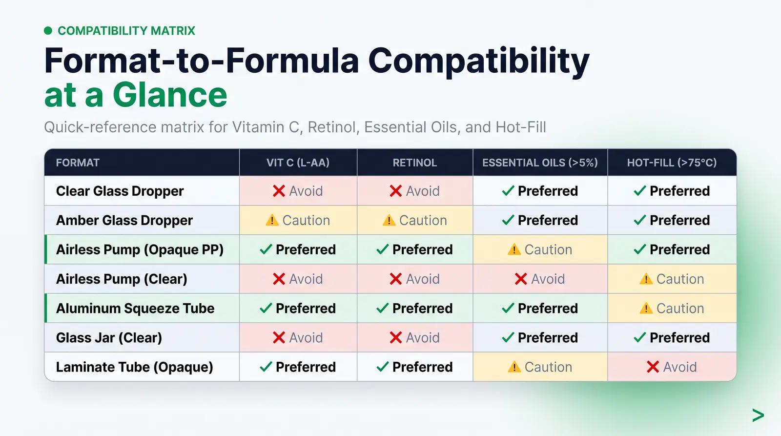 Packaging Format vs. Formula Type Compatibility Overview