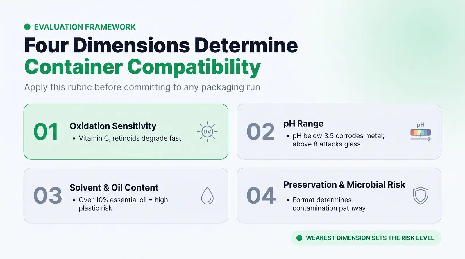 The Formula-Container Compatibility Rubric