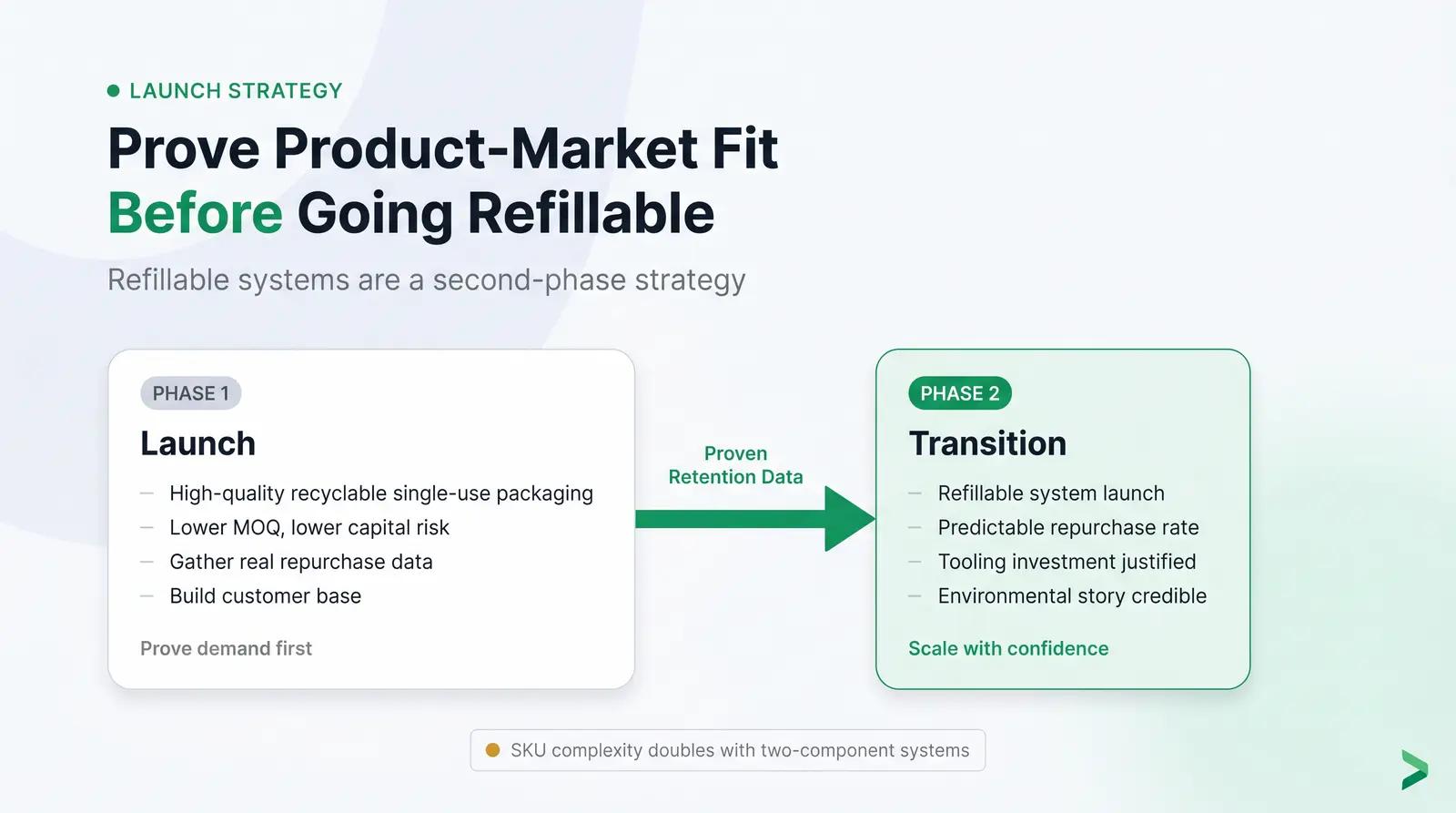 Launch-Stage Fit