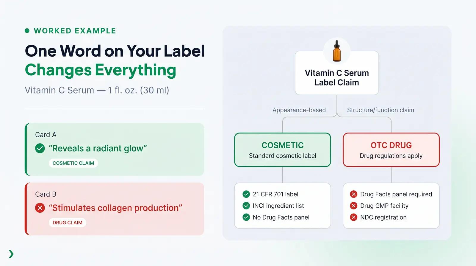 A Worked Example: Labeling a 1 oz (30 ml) Vitamin C Serum for US Retail