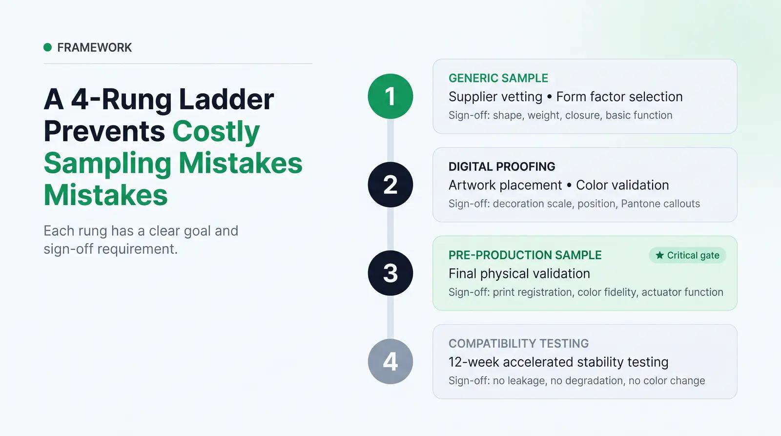 The Sample Validation Ladder