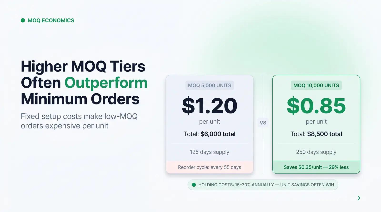 MOQ Breaks and Cash-Flow Math