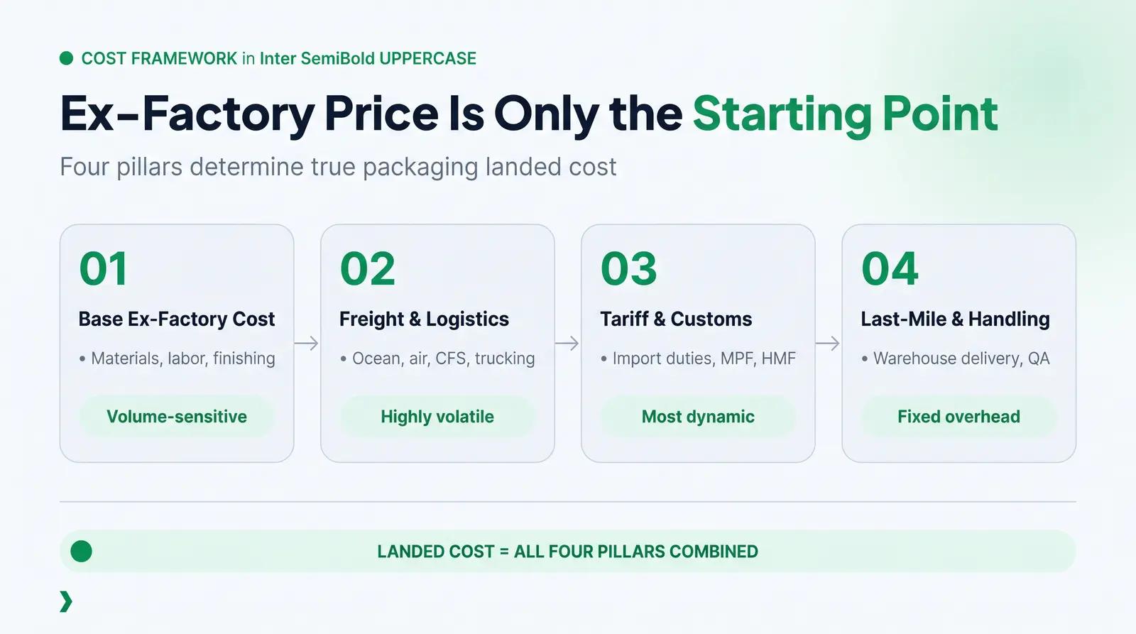 The Packfolio Landed Cost Framework